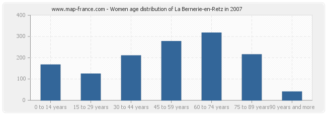 Women age distribution of La Bernerie-en-Retz in 2007